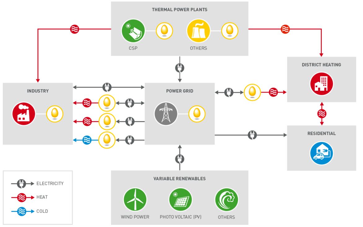 Diagram of energy nest applications, logo representing installations.