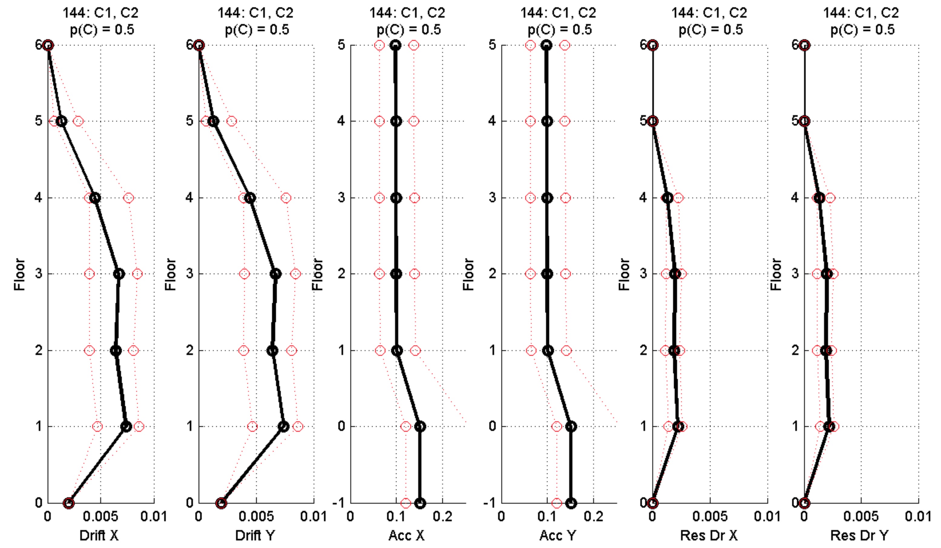 Simulated EDPs for a 6-floor concrete structure