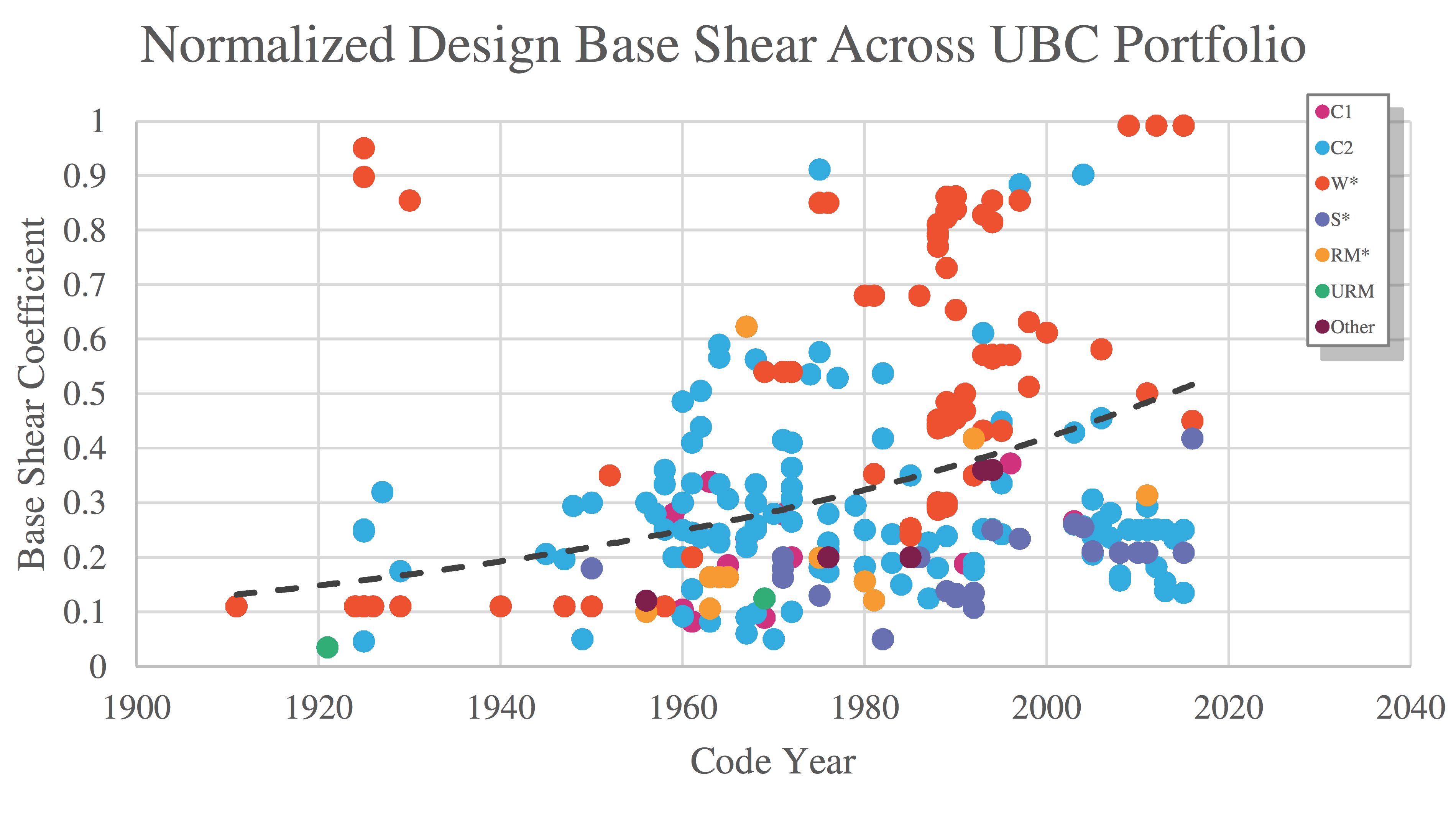 Summary of the design base shear (strength) for the UBC portfolio, disaggregated by type